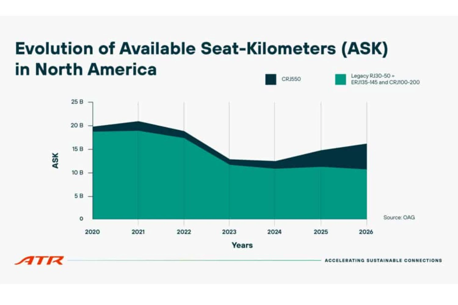 Evolution of ASK regional jets in North America