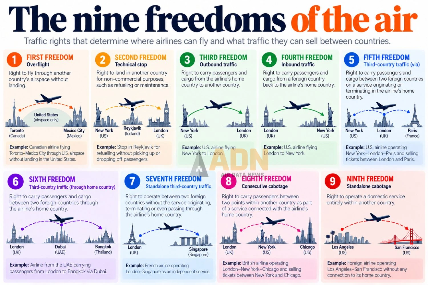 The nine freedoms of the air