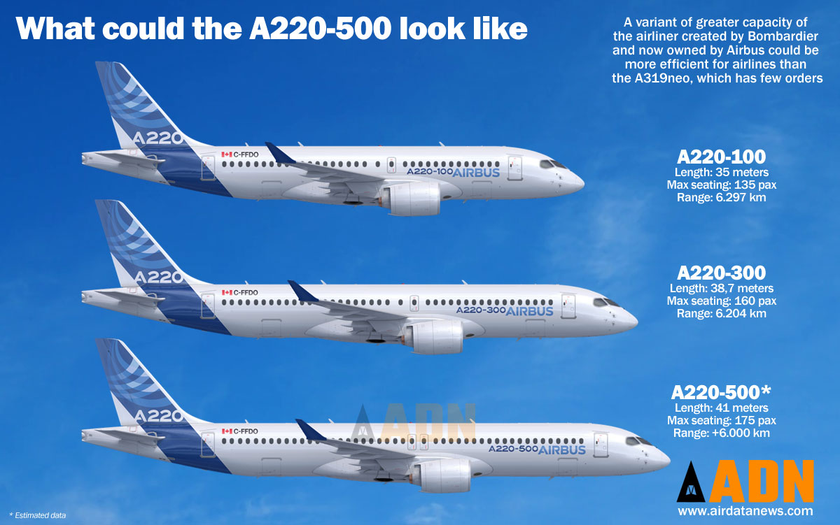 Airbus with ambitious plans for A220, according to reports - Air Data News